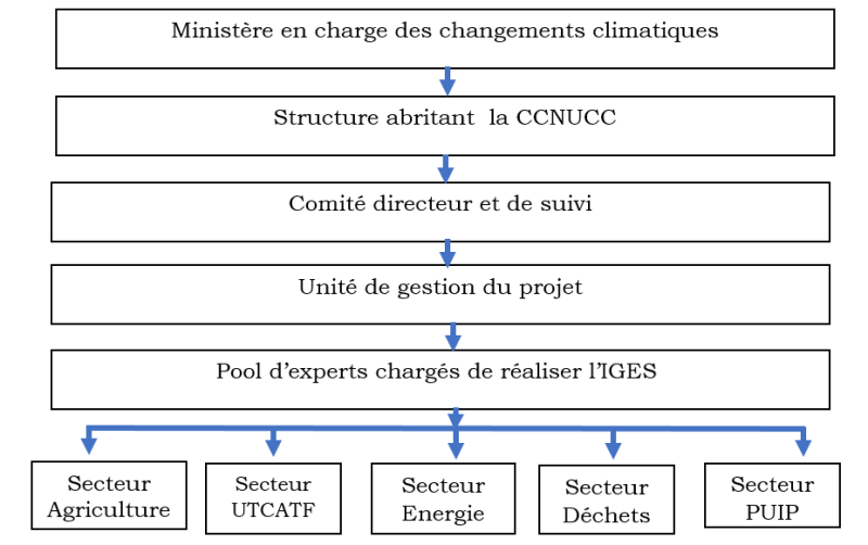 Dispositif institutionnel utilisé pour l'IGES